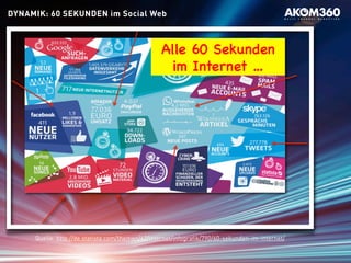 DYNAMIK: 60 SEKUNDEN im Social Web
Alle 60 Sekunden
im Internet …!
Quelle: http://de.statista.com/themen/42/internet/infografik/790/60-sekunden-im-internet/
 