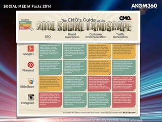 SOCIAL MEDIA Facts 2014
Quelle: http://www.theverge.com/2014/2/19/5428022/connect-or-die-why-facebook-needed-whatsapp
 