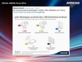 SOCIAL MEDIA Facts 2014
Quelle: https://twitter.com/statista_com/status/439031323315822592/photo/1
 