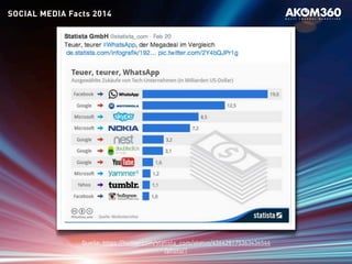 SOCIAL MEDIA Facts 2014
Quelle: https://twitter.com/statista_com/status/436428175363436544
/photo/1
 