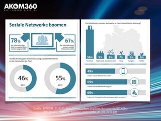 Quelle: BITKOM, 11/2013, http://www.bitkom.org/files/documents/BITKOM-
PK_Studie_Nutzung_Sozialer_Netzwerke_31_10_2013.pdf
 