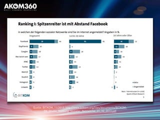 Quelle: BITKOM, 11/2013, http://www.bitkom.org/files/documents/BITKOM-
PK_Studie_Nutzung_Sozialer_Netzwerke_31_10_2013.pdf
 
