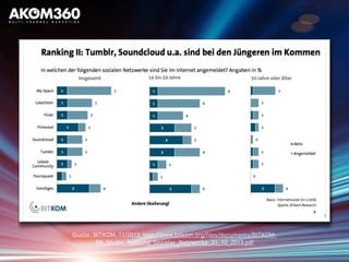 Quelle: BITKOM, 11/2013, http://www.bitkom.org/files/documents/BITKOM-
PK_Studie_Nutzung_Sozialer_Netzwerke_31_10_2013.pdf
 
