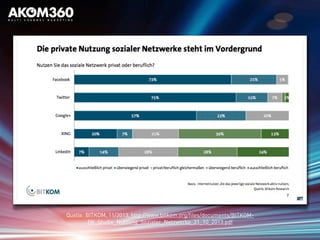 Quelle: BITKOM, 11/2013, http://www.bitkom.org/files/documents/BITKOM-
PK_Studie_Nutzung_Sozialer_Netzwerke_31_10_2013.pdf
 