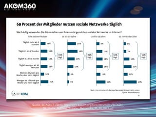 Quelle: BITKOM, 11/2013, http://www.bitkom.org/files/documents/BITKOM-
PK_Studie_Nutzung_Sozialer_Netzwerke_31_10_2013.pdf
 