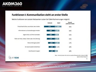 Quelle: BITKOM, 11/2013, http://www.bitkom.org/files/documents/BITKOM-
PK_Studie_Nutzung_Sozialer_Netzwerke_31_10_2013.pdf
 
