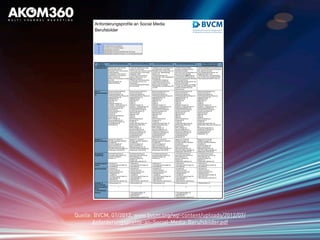 Kategorie/
Berufsbilder
Junior Community Manager Senior Community Manager Junior Social Media Manager Senior Social Media Manager Social Media Consultant/
Konzeptioner/Specialist
Tätigkeitsbereich
Fach- &
Methodenkompete
nz
Kunden- &
Marktorientierung
Strategische
Orientierung
Veränderungskom
petenz
Zusammenarbeit
Qualitäts- &
Zielorientierung
(Mitarbeiter)Entwic
klung /
Lernbereitschaft
Führung
• Betreut eine oder mehrere
Communities operativ
•Moderiert Foren, Kommentare,
Nutzerinteraktion
• Interagiert mit den Nutzern
•Behält seine Community im
Auge und kennt sie
•Erkennt Entwicklungen und gibt
sie weiter
•Gibt Anregungen für
Weiterentwicklung
• Leitet den Betrieb einer oder
mehrerer Communities
• Führt einen oder mehrere Juniors
• Entwickelt seine Communities
strategisch weiter
• Vertritt die Communities im
eigenen Unternehmen und
gegenüber Externen
• Erfasst die Entwicklung seiner
Communities und kann sie
interpretieren
• Ist die Rampensau/die Mutter
der Community
• Arbeitet an der Entwicklung von
verschiedensten Social Web
Aktivitäten eines Unternehmen mit
und führt sie (selbstständig)
operativ aus
• Fertigt Reportings und
Auswertungen nach vorgegebenen
Schemata an
• Veröffentlicht Inhalte auf
verschiedenen Plattformen
• Wirkt unterstützend bei der
Abstimmung mit anderen
Fachbereichen (wie Marketing, PR
und HR)
• Erstellt die Social Media
Strategie im Einklang mit den
Unternehmenszielen
•Führt die Junior Social Media und
ggf. Community Manager
• Verantwortet die Entwicklung
und koordiniert die Ausführung
sämtlicher Social Media Aktivitäten
eines Unternehmens
• Erstellt Reportingstrukturen und
Monitoring-Konzepte
• Sichert die Qualität von Inhalten
• Fungiert als Schnittstelle zu den
anderen Fachbereichen des
Unternehmens
• Kreiert strategische Konzepte für ein
oder mehrere Unternehmen auf Basis
der Unternehmensziele
• Führt Bestandsaufnahmen und
Bedarfsprüfungen durch
• Wählt Agenturen und Dienstleister
aus und kann deren Arbeit beurteilen
• Gibt realistische SMART-Ziele vor
•Rechtschreibsicherheit (3)
•Ausdrucksweise (3)
•Organisationstalent (2)
•Themenspezifisches Wissen (3)
•Allgemeinwissen (3)
•Webaffinität (4)
•MS Office (2)
•CMS (2)
•Webtechnologien (2)
•Usability / Userexperience (1)
•Juristische Kenntnisse (2)
•Content generieren (3)
•Recherche (3)
•Online Marketing (1)
•Facebook (3)
•Twitter (3)
•Webanalyse (Reporting,
Monitoring) (2)
•KPIs verfolgen (3)
•Eventmanagement (3)
•Krisenkommunikation (3)
•Urteilsfähigkeit (4)
•Moderation (4)
•Rechtschreibsicherheit (5)
•Ausdrucksweise (5)
•Organisationstalent (5)
•Themenspezifisches Wissen (4)
•Allgemeinwissen (4)
•Webaffinität (5)
•MS Office (3)
•CRM (2)
•CMS (4)
•Webtechnologien (3)
•Usability / Userexperience (4)
•Softwarespezifikation (2)
•Juristische Kenntnisse (3)
•Content generieren (4)
•Wireframing (3)
•Recherche (5)
•SEO (2)
•SEM (2)
•Online Marketing (2)
•Facebook (4)
•Twitter (4)
•Präsentationstechniken (4)
•Webanalyse (Reporting,
Monitoring) (4)
•KPIs verfolgen (3)
•Eventmanagement (4)
•Wissensmanagement (4)
•Krisenkommunikation (5)
•Virales Marketing (2)
•Urteilsfähigkeit (5)
•Moderation (5)
•Rechtschreibsicherheit (3)
•Ausdrucksweise (3)
•Organisationstalent (3)
•Themenspezifisches Wissen (3)
•Allgemeinwissen (3)
•Webaffinität (4)
•MS Office (3)
•CRM (1)
•CMS (3)
•Webtechnologien (3)
•Usability / Userexperience (2)
•Softwarespezifikation (1)
•Juristische Kenntnisse (2)
•Content generieren (3)
•Wireframing (1)
•Recherche (4)
•SEO (2)
•SEM (2)
•Online Marketing (2)
•Facebook (4)
•Twitter (4)
•Präsentationstechniken (2)
•Webanalyse (Reporting,
Monitoring) (3)
•KPIs verfolgen (3)
•Eventmanagement (2)
•Wissensmanagement (1)
• Krisenkommunikation (3)
•Virales Marketing (2)
•Urteilsfähigkeit (4)
•Moderation (3)
•Rechtschreibsicherheit (5)
•Ausdrucksweise (5)
•Organisationstalent (5)
•Themenspezifisches Wissen (4)
•Allgemeinwissen (4)
•Webaffinität (5)
•MS Office (4)
•CRM (3)
•CMS (4)
•Webtechnologien (4)
•Usability / Userexperience (4)
•Softwarespezifikation (3)
•Juristische Kenntnisse (3)
•Content generieren (5)
•Wireframing (3)
•Recherche (4)
•SEO (3)
•SEM (3)
•Online Marketing (3)
•Facebook (5)
•Twitter (5)
•Präsentationstechniken (4)
•Webanalyse (Reporting,
Monitoring) (4)
•KPIs verfolgen (3)
•Eventmanagement (1)
•Wissensmanagement (4)
•Krisenkommunikation (4)
•Virales Marketing (3)
•Urteilsfähigkeit (5)
•Moderation (4)
•Rechtschreibsicherheit (3)
•Ausdrucksweise (4)
•Organisationstalent (5)
•Themenspezifisches Wissen (5)
•Allgemeinwissen (4)
•Webaffinität (5)
•MS Office (4)
•CRM (4)
•CMS (3)
•Webtechnologien (4)
•Usability / Userexperience (4)
•Softwarespezifikation (4)
•Juristische Kenntnisse (3)
•Content generieren (2)
•Wireframing (4)
•Recherche (5)
•SEO (2)
•SEM (2)
•Online Marketing (2)
•Facebook (3)
•Twitter (3)
•Präsentationstechniken (5)
•Webanalyse (Reporting, Monitoring)
(3)
•Wissensmanagement (1)
•Krisenkommunikation (2)
•Virales Marketing (2)
•Urteilsfähigkeit (4)
•Moderation (5)
•Gespür für Trends (2)
•Kunden spezifisch bedienen
(Tonalität) (3)
•Instinkt & Gespür (3)
•Extrovertiertheit (3)
•(Rampensau)Intuition (3)
•Schnelle Auffassungsgabe (3)
•Zielgruppen erkennen (2)
•Gespür für Trends (4)
•Kunden spezifisch bedienen
(Tonalität) (5)
•Instinkt & Gespür (4)
•Extrovertiertheit (4)
•(Rampensau)Intuition (4)
•Schnelle Auffassungsgabe (4)
•Zielgruppen erkennen (4)
•Gespür für Trends (3)
•Kunden spezifisch bedienen
(Tonalität) (3)
•Instinkt & Gespür (3)
•Extrovertiertheit (3)
•(Rampensau)Intuition (3)
•Schnelle Auffassungsgabe (4)
•Zielgruppen erkennen (3)
•Gespür für Trends (4)
•Webtechnologien (2)
•Kunden spezifisch bedienen
(Tonalität) (5)
•Instinkt & Gespür (5)
•Extrovertiertheit (4)
•(Rampensau)Intuition (4)
•Schnelle Auffassungsgabe (5)
•Zielgruppen erkennen (5)
•Gespür für Trends (5)
•Webtechnologien (3)
•Kunden spezifisch bedienen
(Tonalität) /5)
•Instinkt & Gespür (5)
•Extrovertiertheit (4)
•(Rampensau)Intuition (4)
•Schnelle Auffassungsgabe (5)
•Zielgruppen erkennen (5)
•Produktentwicklung (1)
•Konzeptionelles Denken (2)
•Instinkt & Gespür(1)
•Intuition (1)
•Produktentwicklung (3)
•Konzeptionelles Denken (3)
•KPIs definieren (4)
•Instinkt & Gespür (3)
•Intuition (3)
•Zielgruppen definieren (3)
• Produktentwicklung (2)
•Konzeptionelles Denken (2)
•Instinkt & Gespür (2)
•Intuition (2)
• Produktentwicklung (4)
•Konzeptionelles Denken (4)
•KPIs definieren (4)
•Instinkt & Gespür (4)
•Intuition (4)
•Zielgruppen definieren (4)
• Produktentwicklung (5)
•Konzeptionelles Denken (5)
•KPIs definieren (5)
•Instinkt & Gespür (4)
•Intuition (4)
•Zielgruppen definieren (5)
• Offenheit (4)
• Durchsetzungsvermögen (3)
• Flexibilität (5)
• Offenheit (5)
• Durchsetzungsvermögen (4)
• Flexibilität (5)
• Offenheit (4)
• Durchsetzungsvermögen (3)
• Flexibilität (5)
• Offenheit (5)
• Durchsetzungsvermögen (4)
• Flexibilität (5)
• Offenheit (4)
• Durchsetzungsvermögen (5)
• Flexibilität (4)
• Empathie (4)
• Dickes Fell (hohe
Frustrationstoleranz) (5)
• Gelassenheit (4)
• Loyalität (4)
• Durchsetzungsvermögen (3)
• Teamfähigkeit (3)
• Motivation (4)
• Diplomatisches Geschick (2)
• Empathie (5)
• Dickes Fell (hohe
Frustrationstoleranz) (5)
• Gelassenheit (5)
• Loyalität (5)
• Durchsetzungsvermögen (4)
• Teamfähigkeit (4)
• Motivation (5)
• Diplomatisches Geschick (3)
• Empathie (4)
• Dickes Fell (hohe
Frustrationstoleranz) (5)
• Gelassenheit (4)
• Loyalität (4)
• Durchsetzungsvermögen (3)
• Teamfähigkeit (3)
• Motivation (4)
• Diplomatisches Geschick (2)
• Empathie (5)
• Dickes Fell (hohe
Frustrationstoleranz) (5)
• Gelassenheit (5)
• Loyalität (5)
• Durchsetzungsvermögen (4)
• Teamfähigkeit (4)
• Motivation (5)
• Diplomatisches Geschick (4)
• Empathie (3)
• Dickes Fell (hohe
Frustrationstoleranz) (3)
• Gelassenheit (3)
• Durchsetzungsvermögen (2)
• Motivation (3)
• Diplomatisches Geschick (5)
• Stressresistenz (4) • Stressresistenz (5) • Stressresistenz (4) • Stressresistenz (5) • Stressresistenz (3)
4 5 4 5 4
• Führungskompetenz (4)
• Urteilsfähigkeit (4)
• Motivation (5)
• Diplomatisches Geschick (5)
• Führungskompetenz (4)
• Urteilsfähigkeit (4)
• Motivation (5)
• Diplomatisches Geschick (5)
Skala
1
2
3
4
5
Grundkenntnisse nach Anleitung
Anwendung von Grundkenntnissen
Selbstständige Anwendung
Selbstständige Anwendung weiterführender KenntnisseSelbstständige Anwendung weiterführender KenntnisseSelbstständige Anwendung weiterführender Kenntnisse
Selbstständiges Erarbeiten/Generieren von AnwendungskenntnissenSelbstständiges Erarbeiten/Generieren von AnwendungskenntnissenSelbstständiges Erarbeiten/Generieren von Anwendungskenntnissen
Text
Anforderungsprofile an Social Media
Berufsbilder
Quelle: BVCM, 07/2012, www.bvcm.org/wp-content/uploads/2012/07/
Anforderungsprofile-an-Social-Media-Berufsbilder.pdf
 