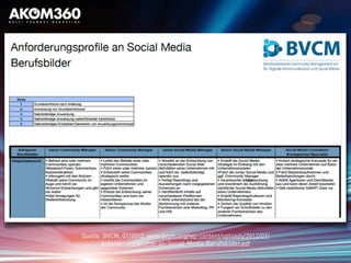 Quelle: BVCM, 07/2012, www.bvcm.org/wp-content/uploads/2012/07/
Anforderungsprofile-an-Social-Media-Berufsbilder.pdf
 