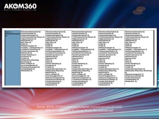 Quelle: BVCM, 07/2012, www.bvcm.org/wp-content/uploads/2012/07/
Anforderungsprofile-an-Social-Media-Berufsbilder.pdf
 