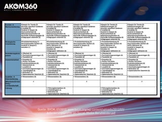 Quelle: BVCM, 07/2012, www.bvcm.org/wp-content/uploads/2012/07/
Anforderungsprofile-an-Social-Media-Berufsbilder.pdf
 