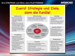 Erst STRATEGIE und ZIELE, dann PLATTFORMEN
Quelle: Eigene Grafik
Zuerst Strategie und Ziele, !
dann die Kanäle!!
 