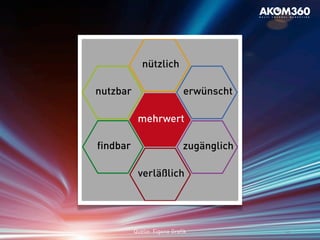 mehrwert
zugänglich
nutzbar
nützlich
erwünscht
findbar
verläßlich
48Quelle: Eigene Grafik
 
