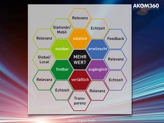 MEHR
WERT
zugänglich
Echtzeit
Relevanz
nutzbar
Relevanz
Global/
Local
Stationär/
Mobil
nützlich
Relevanz
Echtzeit
erwünscht
Feedback
findbar
Relevanz verläßlich
Trans-
parenz
RelevanzEchtzeit
49
Quelle: Eigene Grafik
 