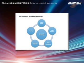 Eigene Quelle
SOCIAL MEDIA MONITORING: Funktionsmodell Monitoring
 