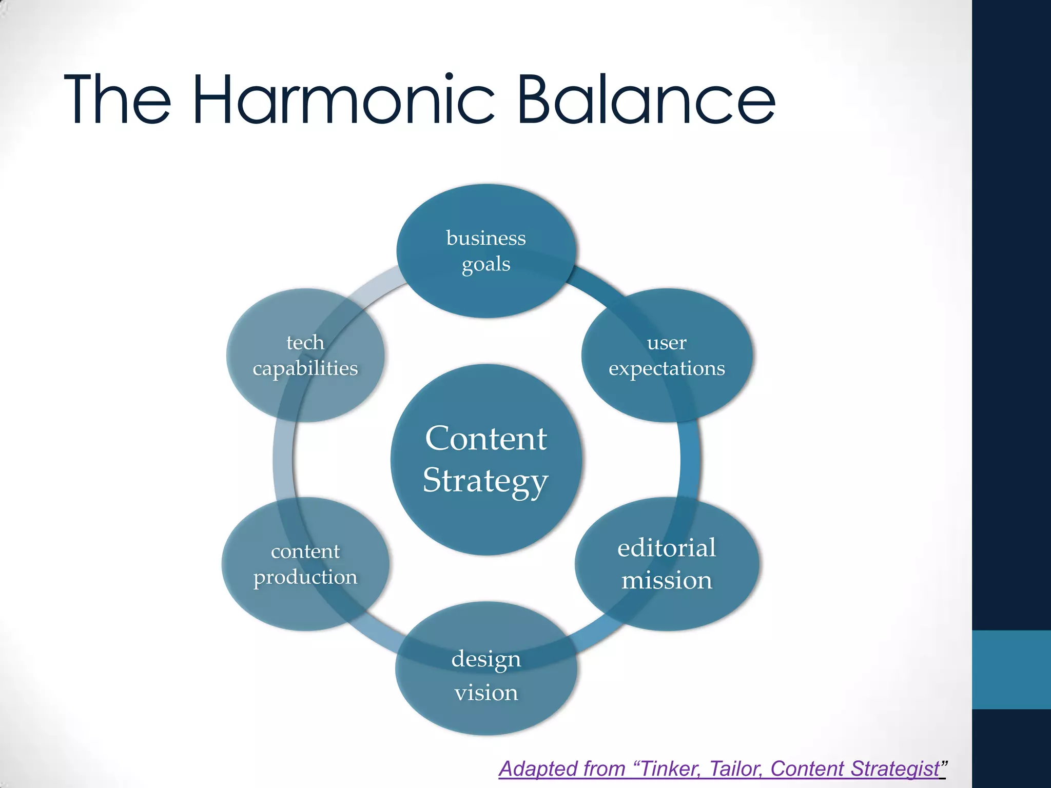 The Harmonic Balance
Content
Strategy
business
goals
user
expectations
editorial
mission
design
vision
content
production
tech
capabilities
Adapted from “Tinker, Tailor, Content Strategist”
 