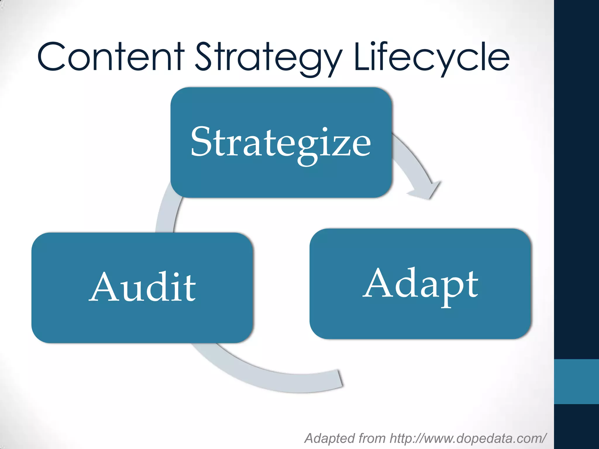 Content Strategy Lifecycle
Strategize
AdaptAudit
Adapted from http://www.dopedata.com/
 