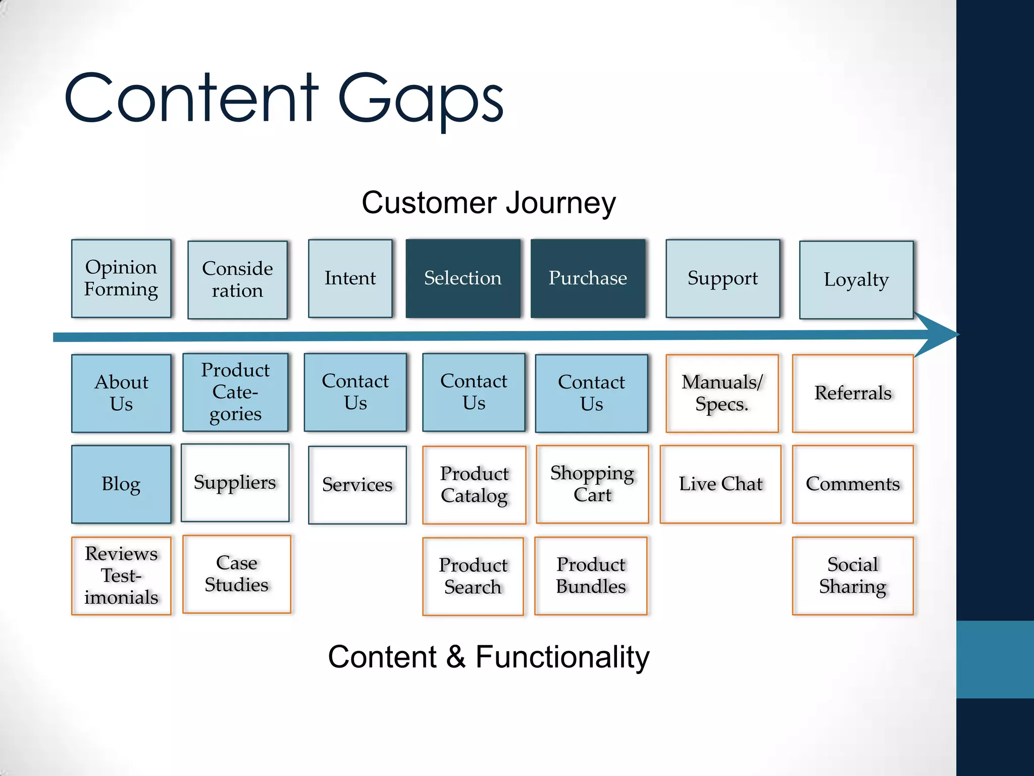 Content Gaps
Customer Journey
Content & Functionality
Opinion
Forming
Conside
ration
Intent Selection Purchase Support Loyalty
About
Us
Blog Services
Product
Cate-
gories
Product
Catalog
Contact
Us
Shopping
Cart
Manuals/
Specs.
Referrals
Case
Studies
Suppliers Comments
Social
Sharing
Product
Search
Product
Bundles
Contact
Us
Live Chat
Reviews
Test-
imonials
Contact
Us
 