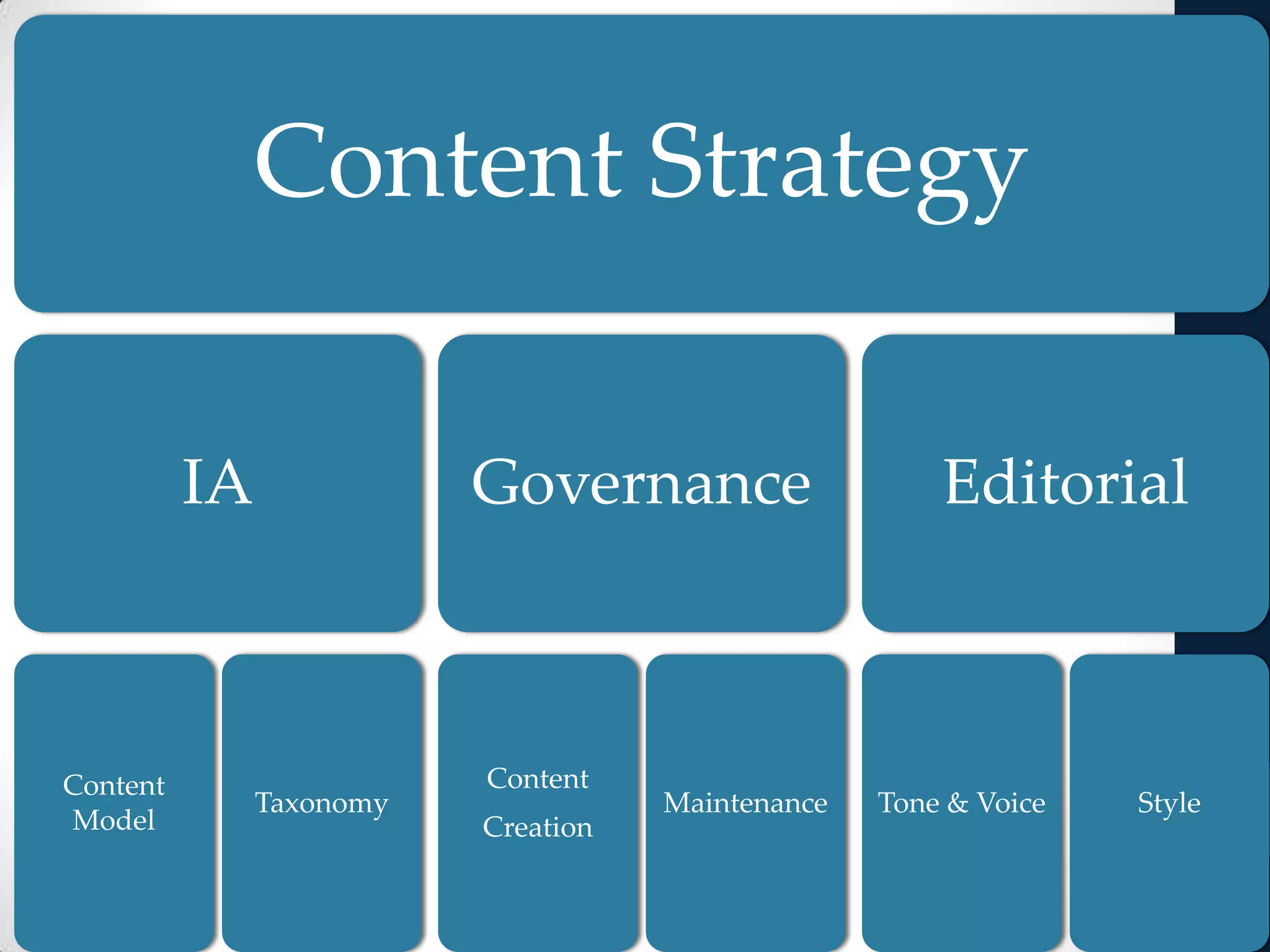 Content Strategy
IA
Content
Model
Taxonomy
Governance
Content
Creation
Maintenance
Editorial
Tone & Voice Style
 