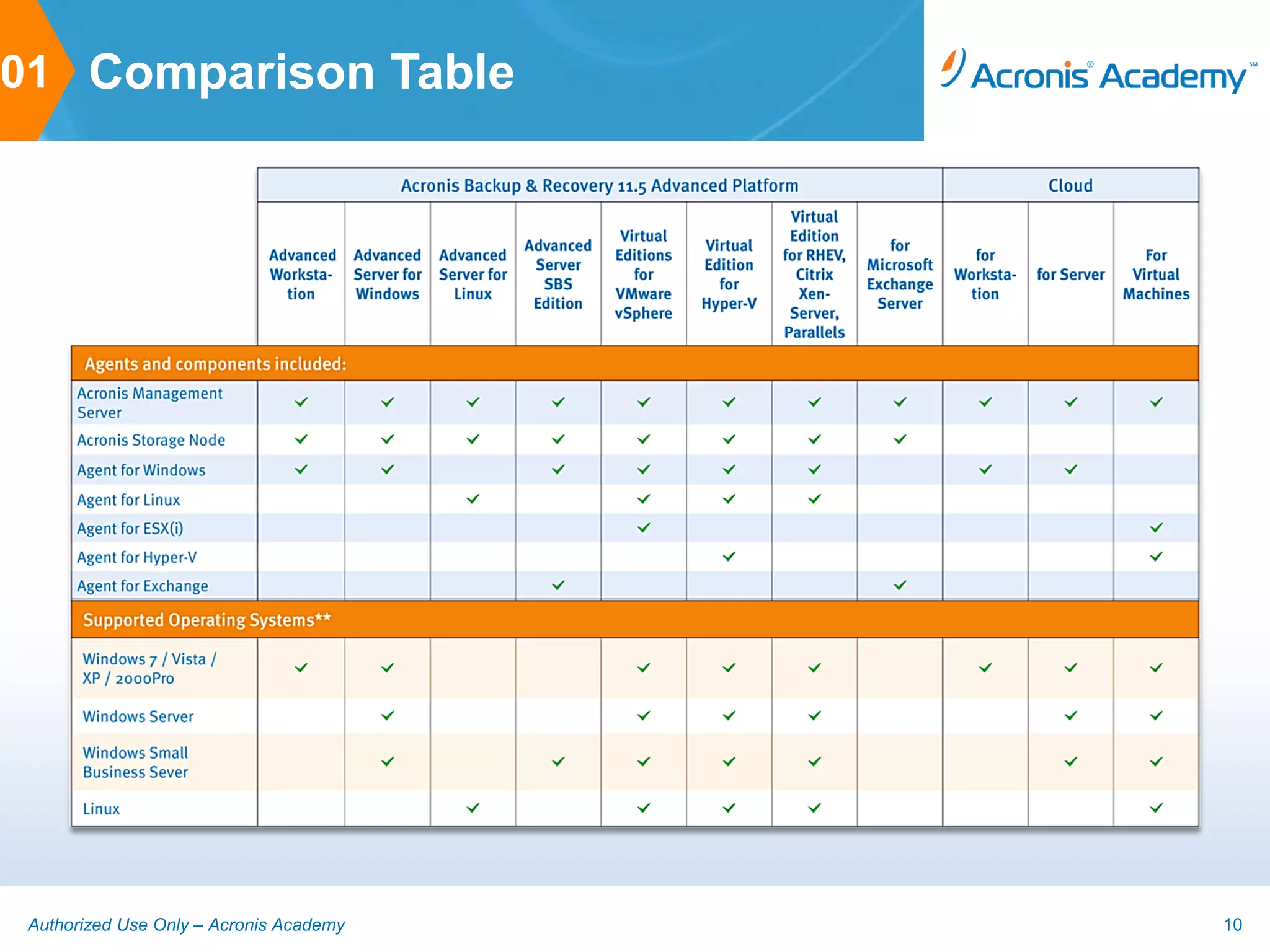 01 Comparison Table




 Authorized Use Only – Acronis Academy   10
 