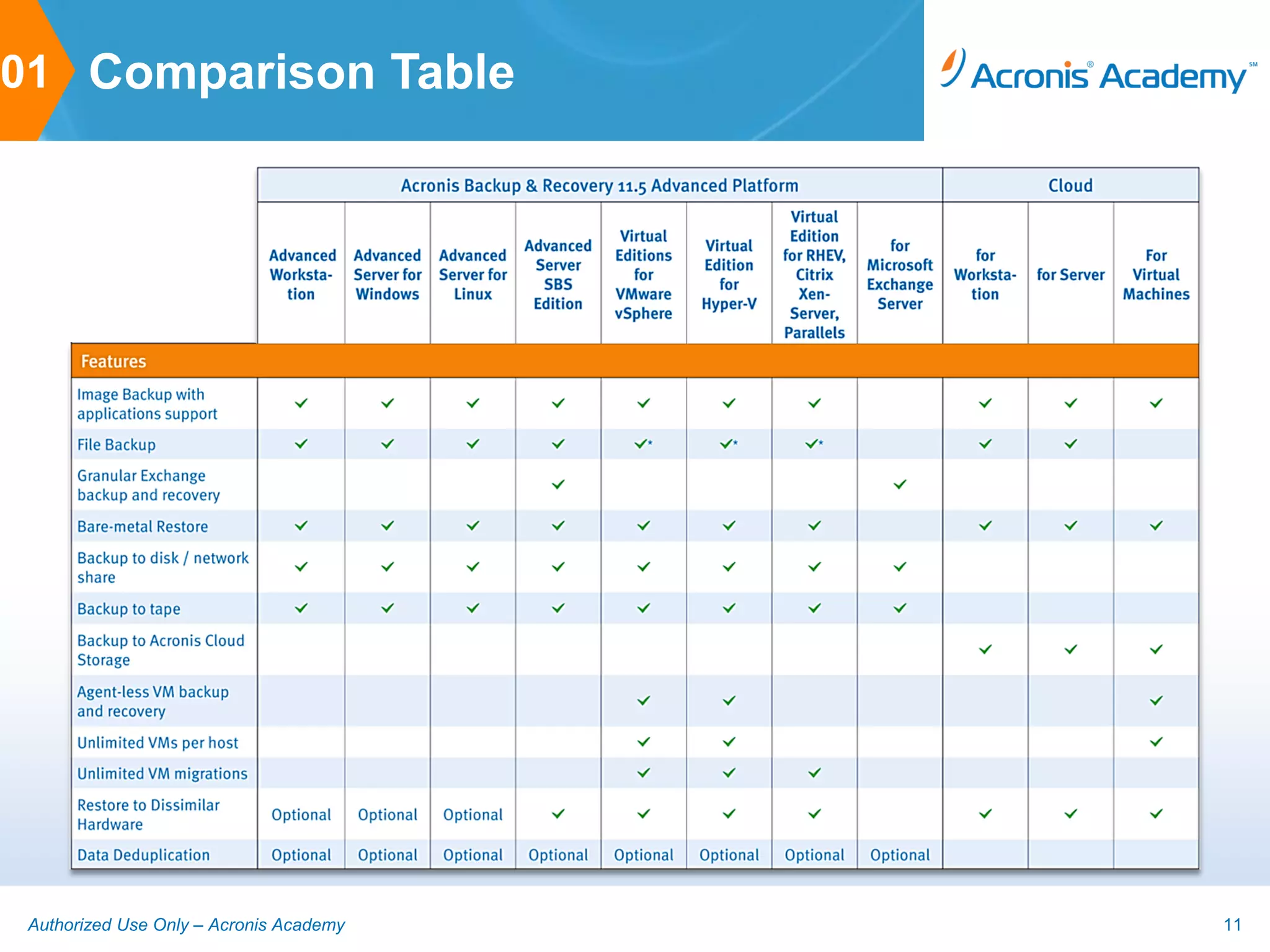 01 Comparison Table




 Authorized Use Only – Acronis Academy   11
 