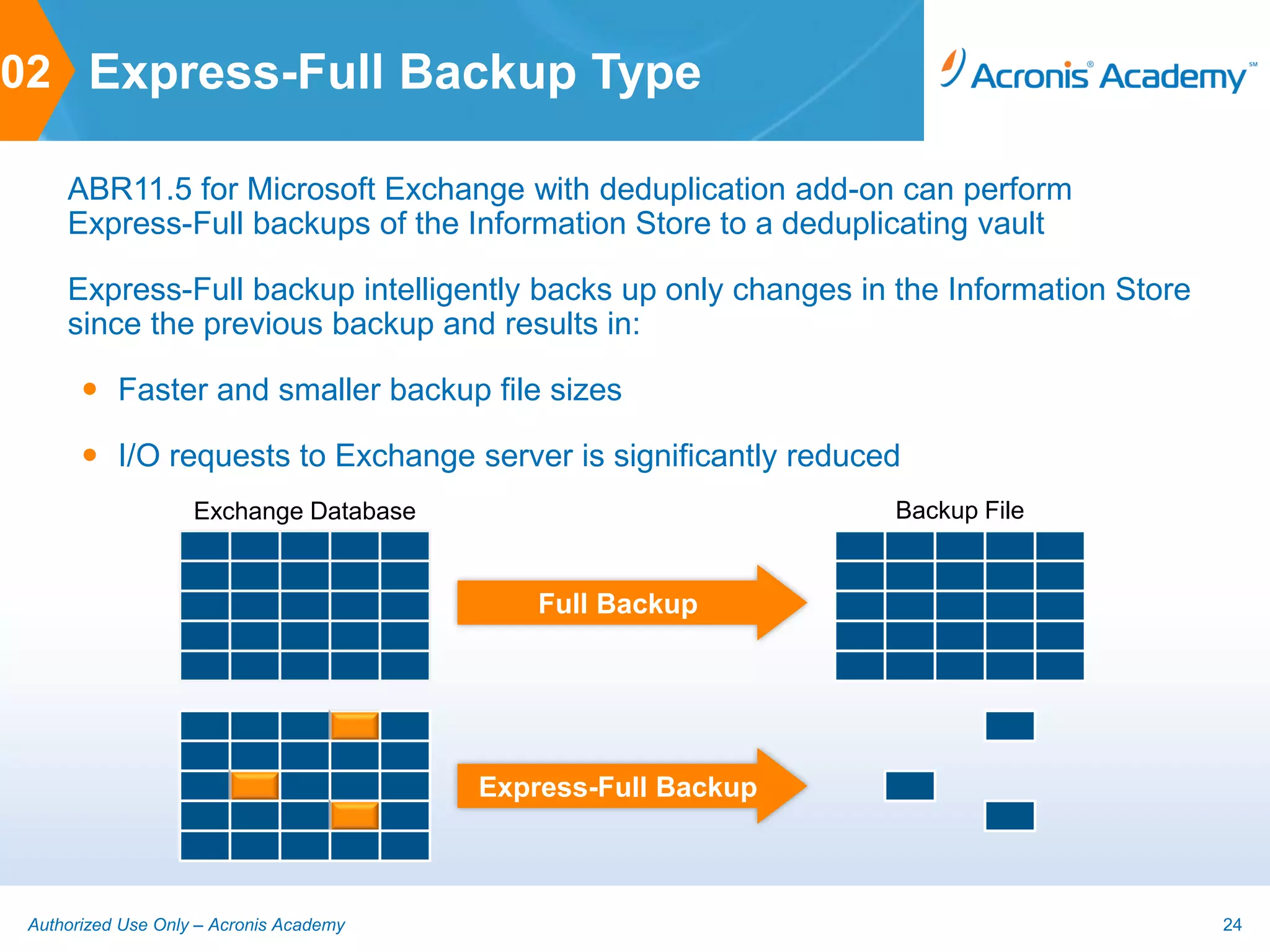 02 Express-Full Backup Type

     ABR11.5 for Microsoft Exchange with deduplication add-on can perform
     Express-Full backups of the Information Store to a deduplicating vault

     Express-Full backup intelligently backs up only changes in the Information Store
     since the previous backup and results in:

        Faster and smaller backup file sizes

        I/O requests to Exchange server is significantly reduced
                    Exchange Database                           Backup File


                                             Full Backup




                                         Express-Full Backup



 Authorized Use Only – Acronis Academy                                                  24
 