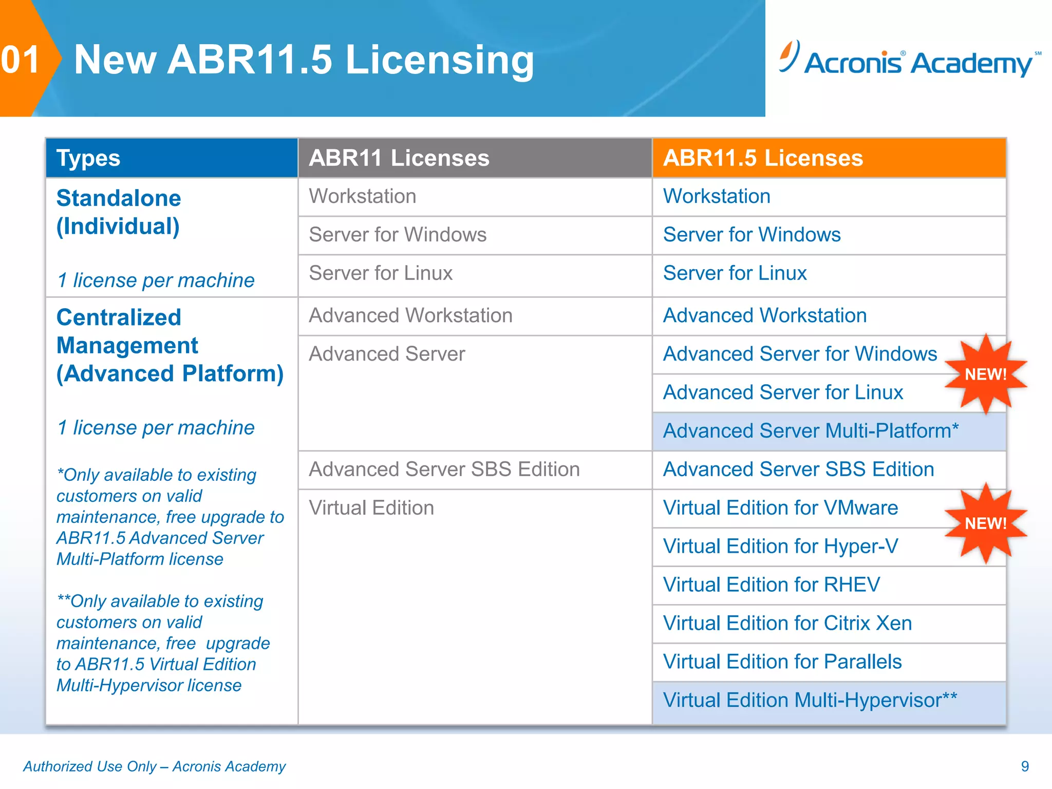 01 New ABR11.5 Licensing

     Types                               ABR11 Licenses                ABR11.5 Licenses
     Standalone                          Workstation                   Workstation
     (Individual)                        Server for Windows            Server for Windows

     1 license per machine               Server for Linux              Server for Linux

     Centralized                         Advanced Workstation          Advanced Workstation
     Management                          Advanced Server               Advanced Server for Windows
     (Advanced Platform)                                                                                    NEW!
                                                                       Advanced Server for Linux
     1 license per machine                                             Advanced Server Multi-Platform*

     *Only available to existing         Advanced Server SBS Edition   Advanced Server SBS Edition
     customers on valid
     maintenance, free upgrade to        Virtual Edition               Virtual Edition for VMware
                                                                                                            NEW!
     ABR11.5 Advanced Server
                                                                       Virtual Edition for Hyper-V
     Multi-Platform license
                                                                       Virtual Edition for RHEV
     **Only available to existing
     customers on valid                                                Virtual Edition for Citrix Xen
     maintenance, free upgrade
     to ABR11.5 Virtual Edition                                        Virtual Edition for Parallels
     Multi-Hypervisor license
                                                                       Virtual Edition Multi-Hypervisor**


 Authorized Use Only – Acronis Academy                                                                             9
 