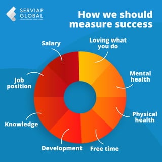 How we should
measure success
Loving what
you do
Mental
health
Physical
health
Salary
Job
position
Knowledge
Development Free time