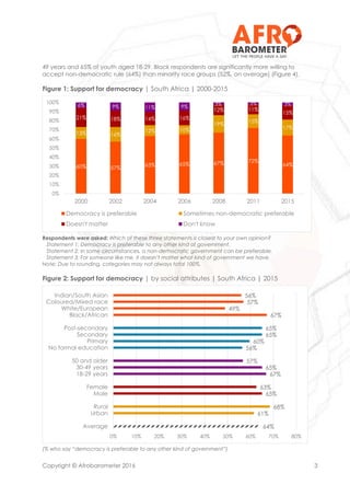 Copyright © Afrobarometer 2016 3
49 years and 65% of youth aged 18-29. Black respondents are significantly more willing to
accept non-democratic rule (64%) than minority race groups (52%, on average) (Figure 4).
Figure 1: Support for democracy | South Africa | 2000-2015
Respondents were asked: Which of these three statements is closest to your own opinion?
Statement 1: Democracy is preferable to any other kind of government.
Statement 2: In some circumstances, a non-democratic government can be preferable.
Statement 3: For someone like me, it doesn’t matter what kind of government we have.
Note: Due to rounding, categories may not always total 100%.
Figure 2: Support for democracy | by social attributes | South Africa | 2015
(% who say “democracy is preferable to any other kind of government”)
60% 57%
63% 65% 67% 72%
64%
13% 16%
12% 10%
19%
15%
17%
21% 18% 14% 16%
12% 11%
15%
6% 9% 11% 9% 3% 3% 3%
0%
10%
20%
30%
40%
50%
60%
70%
80%
90%
100%
2000 2002 2004 2006 2008 2011 2015
Democracy is preferable Sometimes non-democratic preferable
Doesn't matter Don't know
64%
61%
68%
65%
63%
67%
65%
57%
56%
60%
65%
65%
67%
49%
57%
56%
0% 10% 20% 30% 40% 50% 60% 70% 80%
Average
Urban
Rural
Male
Female
18-29 years
30-49 years
50 and older
No formal education
Primary
Secondary
Post-secondary
Black/African
White/European
Coloured/Mixed race
Indian/South Asian
 