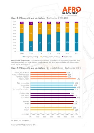 Copyright © Afrobarometer 2016 4
Figure 3: Willingness to give up elections | South Africa | 2000-2015
Respondents were asked: If a non-elected government or leader could impose law and order, and
deliver houses and jobs, how willing or unwilling would you be to give up regular elections and live
under such a government?
Figure 4: Willingness to give up elections | by social attributes | South Africa | 2015
(% “willing” or “very willing”)
62%
34%
58% 57%
65% 63% 61%
30%
55%
38% 35%
29% 32% 34%
8% 11%
4% 8% 6% 4% 4%
0%
10%
20%
30%
40%
50%
60%
70%
80%
90%
100%
2000 2002 2004 2006 2008 2011 2015
Willing/Very willing Unwilling/Very unwilling Don't know
61%
62%
59%
61%
62%
65%
61%
56%
62%
65%
60%
62%
64%
53%
52%
51%
0% 10% 20% 30% 40% 50% 60% 70%
Average
Urban
Rural
Male
Female
18-29 years
30-49 years
50 and older
No formal education
Primary
Secondary
Post-secondary
Black/African
White/European
Coloured/Mixed race
Indian/South Asian
 