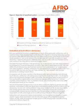 Copyright © Afrobarometer 2016 6
Figure 6: Rejection of apartheid system | by race | South Africa | 2015
Evaluations of South Africa’s democracy
Both perceptions of the extent of democracy in South Africa and public satisfaction with its
implementation have declined significantly since 2011 (Figure 7), mirroring steep drops during
the periods 2000-2002 and 2004-2008 that may reflect some of the controversies of the Thabo
Mbeki presidency, such as his denial of the link between HIV and AIDS, his policy of “quiet
diplomacy” following Zimbabwe’s 2008 elections, and his conflict with now-President Zuma
over control of the ruling African National Congress (ANC).
The belief that South Africa is a “full democracy” or “a democracy, but with minor problems”
has dropped by 19 percentage points since 2011, from 66% of respondents to 47%. Fully half
(50%) of South Africans now say that their country is “not a democracy” or “a democracy
with major problems.” Similarly, satisfaction has decreased from a majority of 60% in 2011 to a
minority of 48% who now say they are “fairly satisfied” or “very satisfied” with the way
democracy is working in South Africa.
Comparison with 35 other countries in the Afrobarometer data set indicates that although
South Africans’ satisfaction with democracy is significantly lower than in 2011, it is still slightly
above the continental average of 44%. Conversely, the perceived extent of democracy in
the country (47%) is slightly below the continental average (49%). But of the 11 African
countries characterized as “free” by Freedom House, only Lesotho (37%) and Tunisia (38%)
recorded lower levels on this measure.
The perceived extent of democracy in South Africa varies only slightly by gender and age.
However, rural residents (59%) are significantly more likely to believe that South Africa is a “full
democracy” or one with “minor problems” than urban residents (41%). So are respondents
with at least primary education (average of 47%) compared to those with no formal
schooling (36%). Analysis by race indicates that this perception is highest among black
respondents, at 52%, and ranges as low as 28% among white South Africans (Figure 8).
Satisfaction with democracy follows similar patterns, but the pattern by education levels is
unclear. Again, black respondents are the only race group with a majority of satisfied
citizens, at 53%, while this proportion ranges as low as 24% among Indian and 28% among
white South Africans (Figure 9).
82%
73%
61%
44%
7%
13%
16%
23%
10% 12%
22%
30%
0% 2% 1% 3%
0%
10%
20%
30%
40%
50%
60%
70%
80%
90%
100%
Black/African Coloured/Mixed
race
Indian/South Asian White/European
Disapprove/Strongly disapprove Neither approve nor disapprove
Approve/Strongly approve Don't know
 