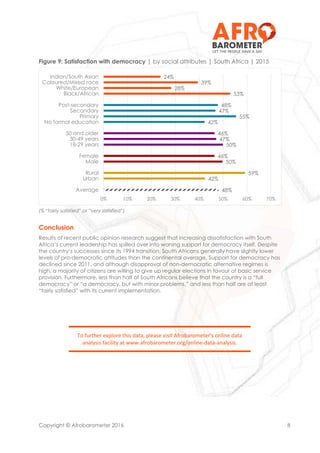 Copyright © Afrobarometer 2016 8
To further explore this data, please visit Afrobarometer's online data
analysis facility at www.afrobarometer.org/online-data-analysis.
Figure 9: Satisfaction with democracy | by social attributes | South Africa | 2015
(% “fairly satisfied” or ”very satisfied”)
Conclusion
Results of recent public opinion research suggest that increasing dissatisfaction with South
Africa’s current leadership has spilled over into waning support for democracy itself. Despite
the country’s successes since its 1994 transition, South Africans generally have slightly lower
levels of pro-democratic attitudes than the continental average. Support for democracy has
declined since 2011, and although disapproval of non-democratic alternative regimes is
high, a majority of citizens are willing to give up regular elections in favour of basic service
provision. Furthermore, less than half of South Africans believe that the country is a “full
democracy” or “a democracy, but with minor problems,” and less than half are at least
“fairly satisfied” with its current implementation.
48%
42%
59%
50%
46%
50%
47%
46%
42%
55%
47%
48%
53%
28%
39%
24%
0% 10% 20% 30% 40% 50% 60% 70%
Average
Urban
Rural
Male
Female
18-29 years
30-49 years
50 and older
No formal education
Primary
Secondary
Post-secondary
Black/African
White/European
Coloured/Mixed race
Indian/South Asian
 