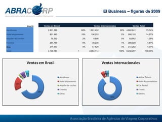 El Business – figuras de 2009 Miles R$ Ventas en Brasil   Ventas Internacionales Ventas Total Aerolineas 2.801.389  68% 1.881.452  90% 4.682.841  75,14% Hotel alojamiento 801.990  19% 106.203  5% 908.193  14,57% Alquiler de coches 75.352  2% 8.600  0% 83.952  1,35% Eventos 254.799  6% 30.230  1% 285.029  4,57% Otros  214.653  5% 57.629  3% 272.282  4,37% Total 4.148.183  1  2.084.114  100% 6.232.297  100,00% 
