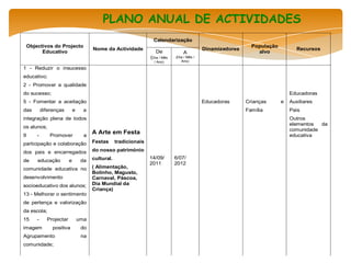 PLANO ANUAL DE ACTIVIDADES
                                                                  Calendarização
                                                                                                                                                   Cus
 Objectivos do Projecto                                                                                        População
                                      Nome da Actividade                                     Dinamizadores                        Recursos     Previst
       Educativo                                                    De            A                              alvo
                                                                                                                                                a activ
                                                                 (Dia / Mês   (Dia / Mês /
                                                                   / Ano)        Ano)

1 - Reduzir o insucesso
educativo;
2 - Promover a qualidade
do sucesso;                                                                                                                    Educadoras
5 - Fomentar a aceitação                                                                     Educadoras      Crianças      e   Auxiliares
das       diferenças        e     a                                                                          Família           Pais
integração plena de todos                                                                                                      Outros
                                                                                                                               elementos  da
os alunos;
                                                                                                                               comunidade
9     -       Promover            a
                                      A Arte em Festa                                                                          educativa
participação e colaboração            Festas      tradicionais

dos pais e encarregados               do nosso património
                                      cultural.                  14/09/       6/07/
de    educação          e        da
                                                                 2011         2012
comunidade educativa no               ( Alimentação,
                                      Bolinho, Magusto,
desenvolvimento                       Carnaval, Páscoa,
socioeducativo dos alunos;            Dia Mundial da
                                      Criança)
13 - Melhorar o sentimento
de pertença e valorização
da escola;
15    -     Projectar           uma
imagem         positiva          do
Agrupamento                      na
comunidade;
 