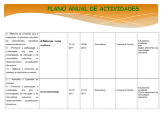 PLANO ANUAL DE ACTIVIDADES



6 - Melhorar as condições para a
adequação do processo educativo
às    necessidades      educativas      A Natureza numa                                                          Educadoras
                                                                                                                 Auxiliares
especiais dos alunos;                                        01/10/   30/06/   Educadoras   Crianças e Família
                                        moldura                                                                  Pais
9 - Promover a participação e                                2011     2012                                       Outros elementos da
                                                                                                                 comunidade
colaboração       dos    pais       e
                                                                                                                 educativa
encarregados de educação e da
comunidade        educativa     no
desenvolvimento      socioeducativo
dos alunos;
13 - Melhorar o sentimento de
pertença e valorização da escola;


2 - Promover a qualidade do
sucesso;
9 - Promover a participação e
                                                                                                                 Educadoras
colaboração       dos    pais       e                        12/10/   21/10/   Educadoras   Crianças e Família   Auxiliares
                                        Dia da Alimentação                                                       Outros elementos da
encarregados de educação e da                                2011     2011
                                                                                                                 comunidade
comunidade        educativa     no                                                                               educativa
desenvolvimento      socioeducativo
dos alunos;
 