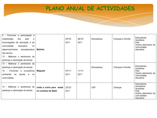 PLANO ANUAL DE ACTIVIDADES



9 - Promover a participação e
                                                                                                                          Educadoras
colaboração        dos       pais   e                                 24/10/   28/10/   Educadoras   Crianças e Família
                                                                                                                          Auxiliares
encarregados de educação e da                                         2011     2011                                       Pais
                                                                                                                          Outros elementos da
comunidade          educativa       no
                                                                                                                          comunidade
desenvolvimento       socioeducativo     Bolinho                                                                          educativa
dos alunos;
13 - Melhorar o sentimento de
pertença e valorização da escola;
13 - Melhorar o sentimento de
                                                                                                                          Educadoras
pertença e valorização da escola;                                                       Educadoras   Crianças e Família
                                                                                                                          Auxiliares
16   -   Fomentar     a   consciência    Magusto                      07/11/   11/11/                                     Pais
                                                                                                                          Outros elementos da
ambiental     na    escola      e   na                                2011     2011
                                                                                                                          comunidade
comunidade;                                                                                                               educativa

                                                                                                                          Educadoras
13 - Melhorar o sentimento de                                                                                             Animadora
                                         visita a Leiria para andar   22/12/            CAF          Crianças
                                                                                                                          Auxiliares
pertença e valorização da escola;        no comboio de Natal          2011                                                Pais
                                                                                                                          Outros elementos da
                                                                                                                          comunidade
                                                                                                                          educativa
 