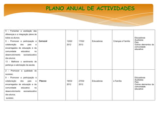 PLANO ANUAL DE ACTIVIDADES



5 - Fomentar a aceitação das
diferenças e a integração plena de
todos os alunos;                                                                                        Educadoras
                                                                                                        Auxiliares
9 - Promover a participação e           Carnaval    13/02/   17/02/   Educadoras   Crianças e Família
                                                                                                        Pais
colaboração        dos   pais       e               2012     2012                                       Outros elementos da
                                                                                                        comunidade
encarregados de educação e da
                                                                                                        educativa
comunidade         educativa    no
desenvolvimento      socioeducativo
dos alunos;
13 - Melhorar o sentimento de
pertença e valorização da escola;

2 - Promover a qualidade do
sucesso;
9 - Promover a participação e                                                                           Educadoras
                                                                                                        Auxiliares
colaboração        dos   pais       e   Páscoa      19/03/   27/03/   Educadoras   e Família
                                                                                                        Pais
encarregados de educação e da                       2012     2012                                       Outros elementos da
                                                                                                        comunidade
comunidade         educativa    no
                                                                                                        educativa
desenvolvimento      socioeducativo
dos alunos;
sucesso;
 