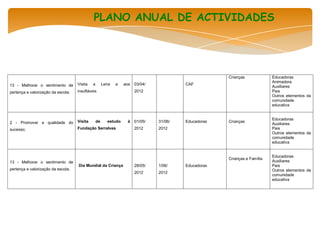 PLANO ANUAL DE ACTIVIDADES




                                                                                                       Crianças             Educadoras
                                                                                                                            Animadora
13 - Melhorar o sentimento de       Visita   a        Leria   e   aos   03/04/            CAF
                                                                                                                            Auxiliares
pertença e valorização da escola;   insufláveis                         2012                                                Pais
                                                                                                                            Outros elementos da
                                                                                                                            comunidade
                                                                                                                            educativa


                                                                                                                            Educadoras
2 - Promover a qualidade do         Visita       de      estudo    à    01/05/   31/06/   Educadoras   Crianças
                                                                                                                            Auxiliares
sucesso;                            Fundação Serralves                  2012     2012                                       Pais
                                                                                                                            Outros elementos da
                                                                                                                            comunidade
                                                                                                                            educativa


                                                                                                                            Educadoras
                                                                                                       Crianças e Família
13 - Melhorar o sentimento de                                                                                               Auxiliares
                                    Dia Mundial da Criança              28/05/   1/06/    Educadoras                        Pais
pertença e valorização da escola;                                                                                           Outros elementos da
                                                                        2012     2012
                                                                                                                            comunidade
                                                                                                                            educativa
 