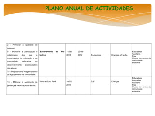 PLANO ANUAL DE ACTIVIDADES




2 - Promover a qualidade do
sucesso;
9 - Promover a participação e           Encerramento      do   Ano   11/06/   22/06/                                     Educadoras
                                                                                                                         Auxiliares
colaboração       dos   pais        e   lectivo                      2012     2012     Educadoras   Crianças e Família
                                                                                                                         Pais
encarregados de educação e da                                                                                            Outros elementos da
                                                                                                                         comunidade
comunidade        educativa     no
                                                                                                                         educativa
desenvolvimento     socioeducativo
dos alunos;
15 - Projectar uma imagem positiva
do Agrupamento na comunidade;
                                                                                                                         Educadoras
                                                                                                                         Animadora
13 - Melhorar o sentimento de           Visita ao Cool ParK          18/07/            CAF          Crianças
                                                                                                                         Auxiliares
pertença e valorização da escola;                                    2012                                                Pais
                                                                                                                         Outros elementos da
                                                                                                                         comunidade
                                                                                                                         educativa
 