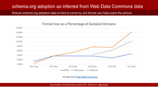 Aaron Bradley, Connected Data London 2018 ▪ #CDL2018 ▪ @aaranged
All data from Web Data Commons
0.00%
2.00%
4.00%
6.00%
8....