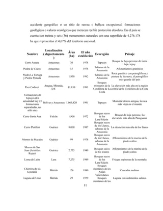 accidente geográfico o un sitio de rareza o belleza excepcional, formaciones
geológicas o valores ecológicos que merecen recibir protección absoluta. En el país se
cuenta con treinta y seis (36) monumentos naturales con una superficie de 4.276.178
ha que representan el 4,67% del territorio nacional.
Nombre
Localización
( departamento
)
Área
(ha)
El año
establecido
Ecoregión Paisaje
Cerro Autana Amazonas 30 1978 Tepuyes
Bosque de hoja perenne de tierra
baja, tepuy
Piedra de Cocuy Amazonas 15 1978
Sabanas de la
Amazonía
Afloramientos graníticos
Piedra La Tortuga
y Piedra Pintada
Amazonas 1,950 1992
Sabanas de la
Amazonía
Roca granítico con petroglificos y
pintura de la cueva, el petroglifico
más grande del país
Pico Codazzi
Aragua, Miranda,
D.F.
11,850 1991
Bosques
montanos de la
Cordillera de La
Costa
La elevación más alta en la región
central de la Cordillera de la Costa
Formaciones de
Tepuyes (En
actualidad hay 25
formaciones
separadadas, no
sólo una)
Bolivar y Amazonas 1,069,820 1991 Tepuyes
Montaña tablero antigua, la roca
más vieja en el mundo
Cerro Santa Ana Falcón 1,900 1972
Bosques secos
de los
Lara/Falcón
Bosque de hoja perenne, La
elevación más alta de Paraguaná
Cerro Platillón Guárico 8,000 1987
Bosques secos
de los Llanos,
sabanas de la
Amazonía
La elevación más alta de los llanos
Morros de Macaira Guárico 99 1978
Bosques secos
de los Llanos,
sabanas de la
Amazonía
Afloramientos de la marina de la
piedra caliza
Morros de San
Juan (Arístides
Rojas)
Guárico 2,755 1949
Bosques secos
de los Llanos
Afloramientos de la marina de la
piedra caliza
Loma de León Lara 7,275 1989
Bosques secos
de los
Lara/Falcón
Friegas espinosas de la montaña
Chorrera de las
González
Mérida 126 1980
Bosques
montanos de los
Andes
Venezolanos
Cascadas andinas
Laguna de Urao Mérida 29 1979 Bosques
montanos de los
Laguna con sedimentos salinos
11
 