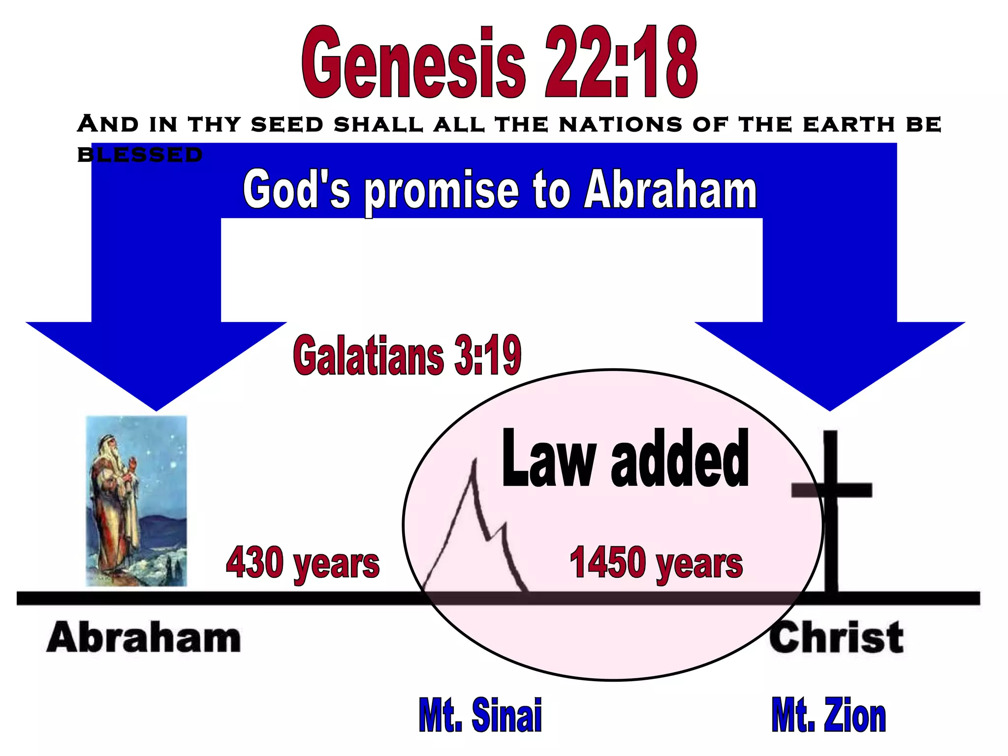 430 years God's promise to Abraham Mt. Sinai Mt. Zion 1450 years Law added And in thy seed shall all the nations of the earth be blessed Genesis 22:18 Galatians 3:19 