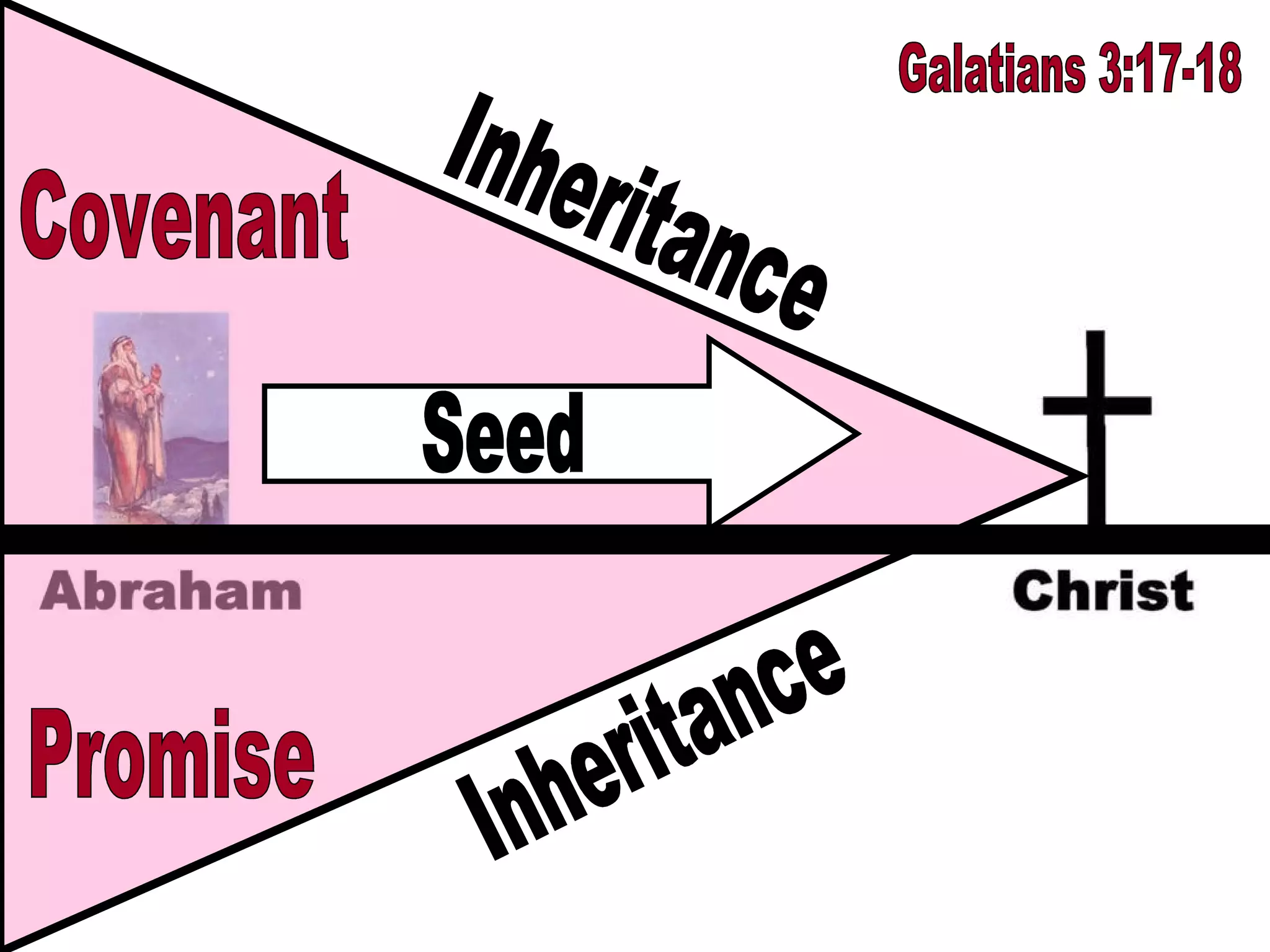 Covenant Promise Inheritance Inheritance Seed Galatians 3:17-18 