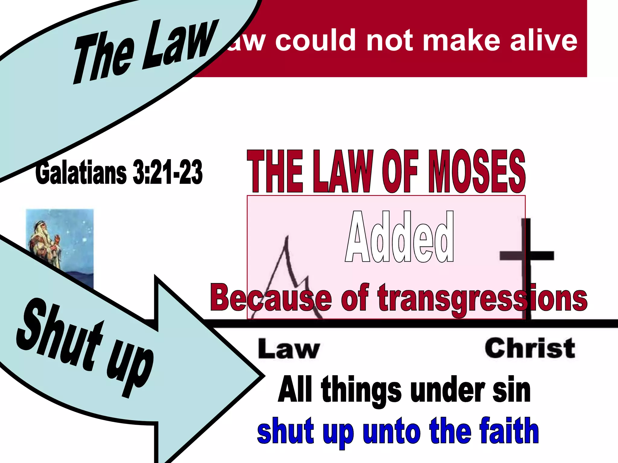 The Law could not make alive   Added Because of transgressions THE LAW OF MOSES The Law Shut up All things under sin shut up unto the faith Galatians 3:21-23 