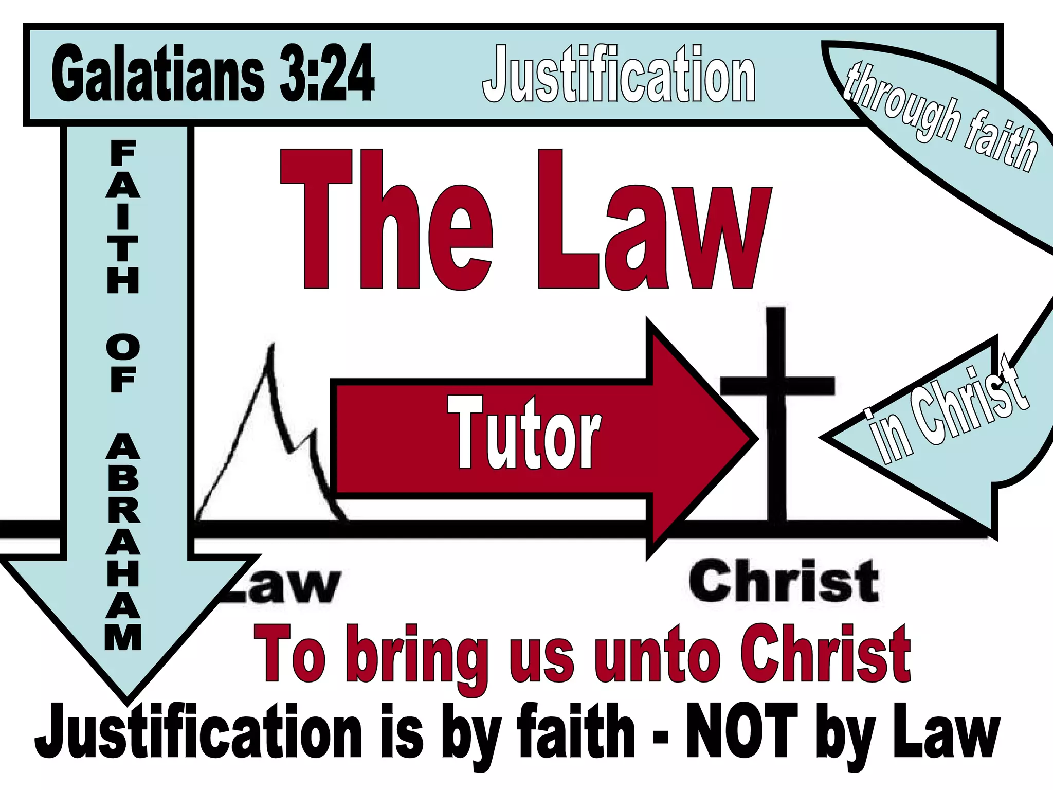 Tutor To bring us unto Christ The Law Justification is by faith - NOT by Law Galatians 3:24 FAITH OF ABRAHAM Justification through faith in Christ 