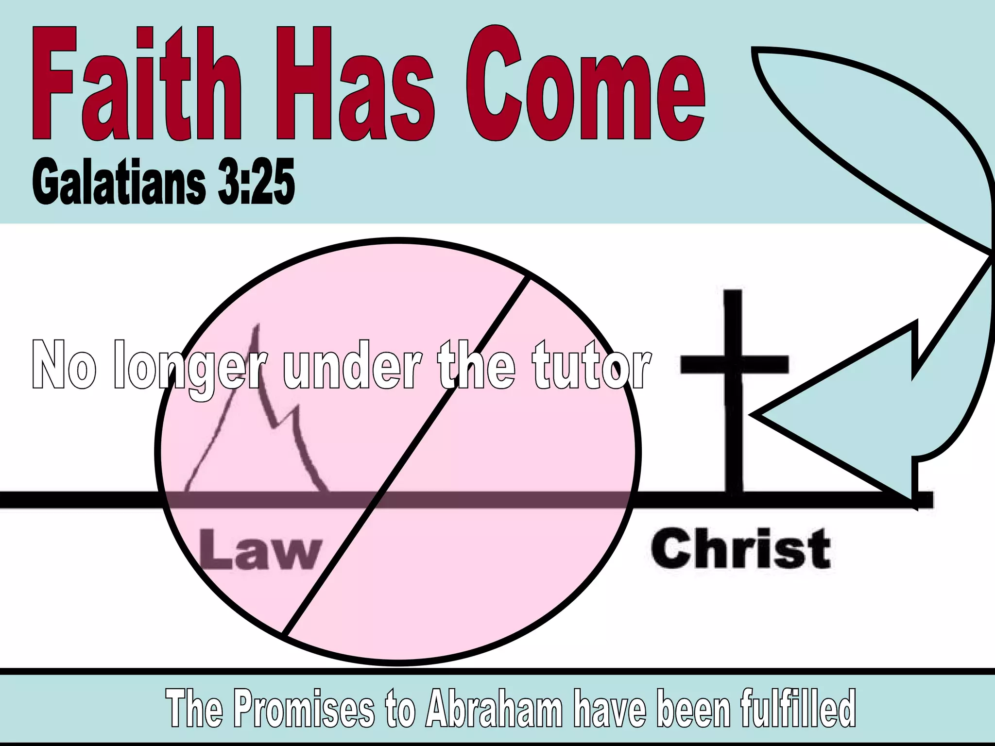 Faith Has Come No longer under the tutor Galatians 3:25 The Promises to Abraham have been fulfilled 