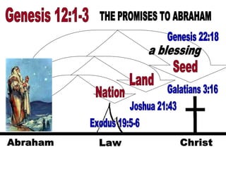 Nation Land Seed Genesis 12:1-3 a blessing Genesis 22:18 Joshua 21:43 Exodus 19:5-6 Galatians 3:16 THE PROMISES TO ABRAHAM 