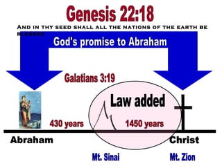 430 years God's promise to Abraham Mt. Sinai Mt. Zion 1450 years Law added And in thy seed shall all the nations of the earth be blessed Genesis 22:18 Galatians 3:19 