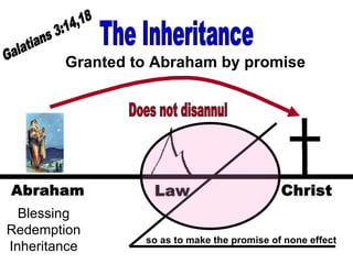 The Inheritance Granted to Abraham by promise Does not disannul so as to make the promise of none effect Blessing Redemption Inheritance Galatians 3:14,18 