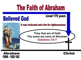 Believed God The Faith of Abraham Lived 175 years 1998 - 1821 BC They that are of faith The same are sons of Abraham Galatians 3:6-7 it was reckoned unto him for righteousness 