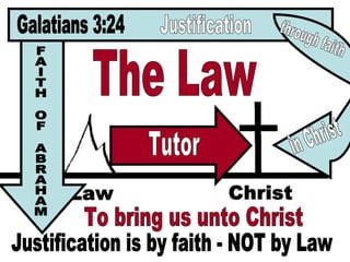 Tutor To bring us unto Christ The Law Justification is by faith - NOT by Law Galatians 3:24 FAITH OF ABRAHAM Justification through faith in Christ 